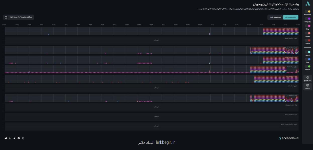 اختلال گسترده در دیتاسنترهای کشور کاهش محسوس ترافیک اینترنت در پلت فرم های بین المللی